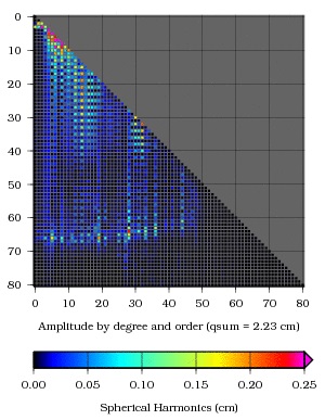 Amplitudes of Coefficients
