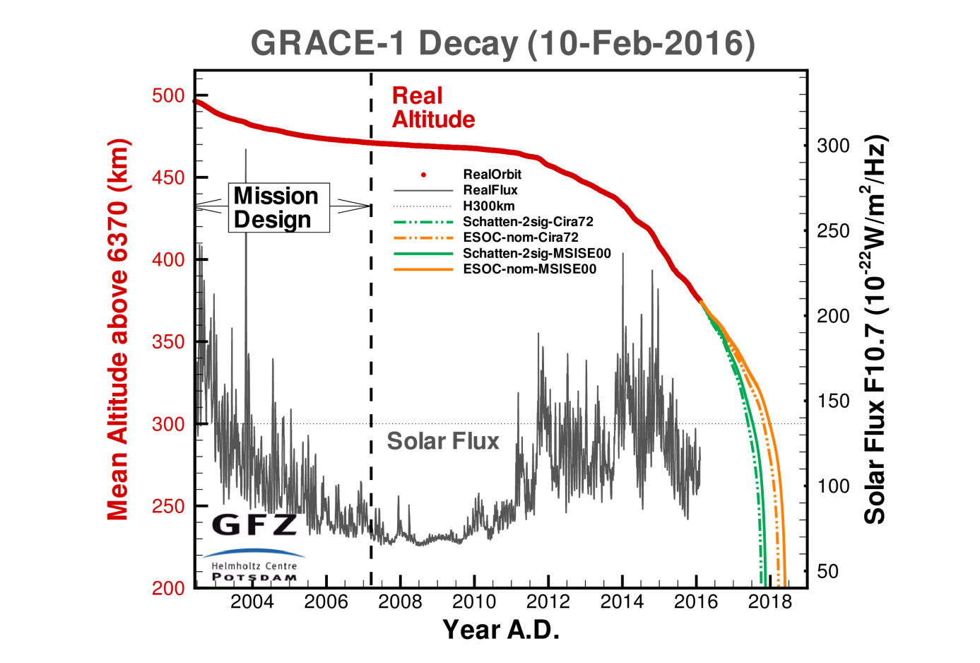 GFZ Orbit delay table