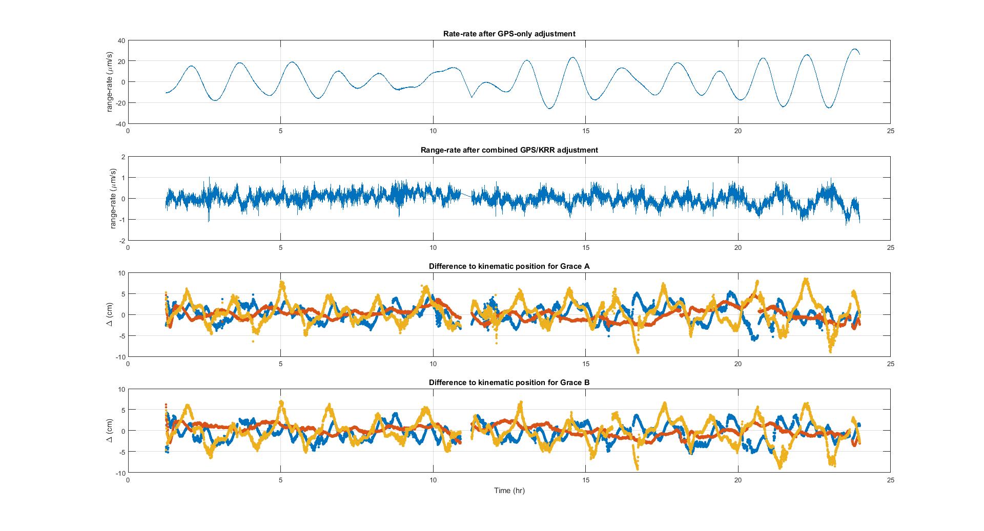 Problems in solving combined GPS/KRR (Link)