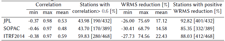 Statistics between GPS and EGSIEM