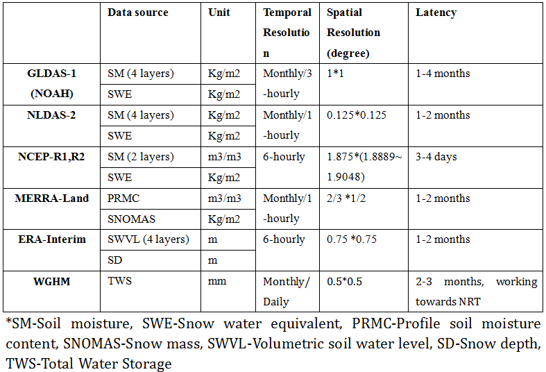 Hydrological models