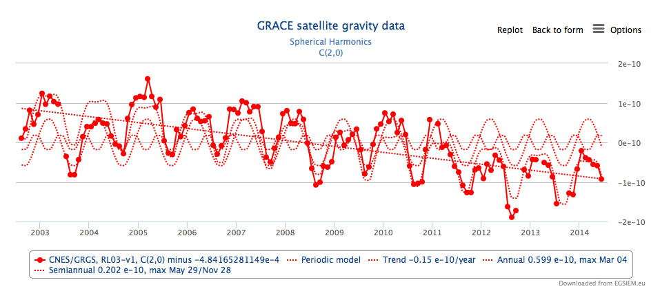 EGSIEM Plotter Spherical Harmonics & Regression Component